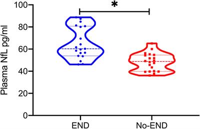 Biomarker of early neurological deterioration in minor stroke and proximal large vessel occlusion: A pilot study